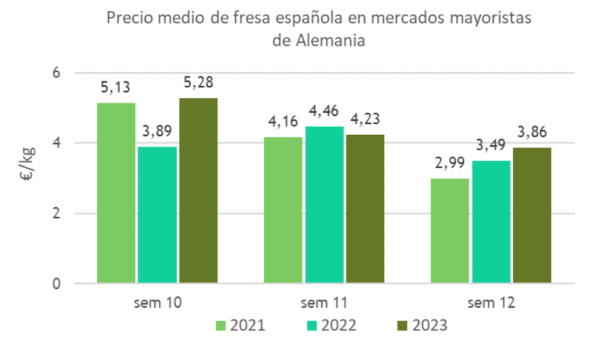 fresa Alemania