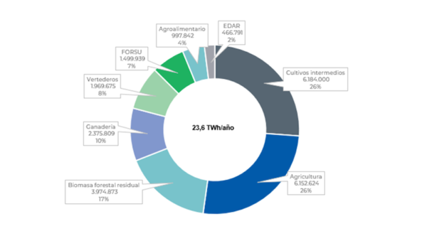 Sedigas, residuos, agrícolas, biometano, plantas