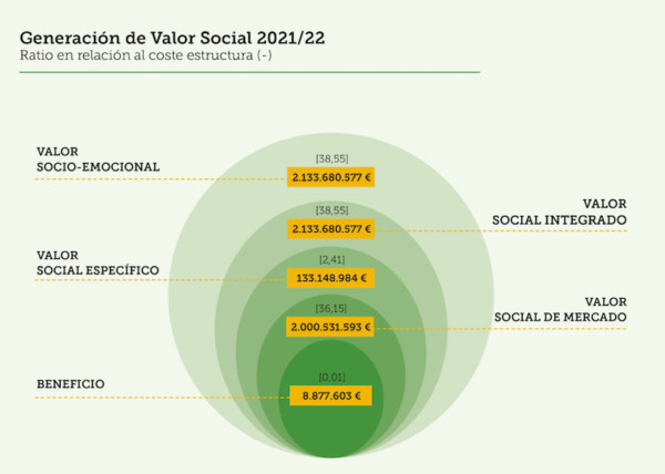 Grupo AN impacto social