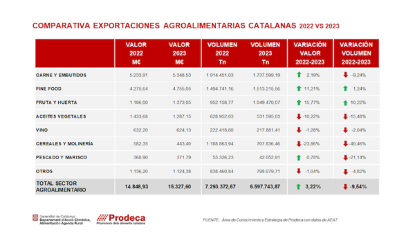 exportación Cataluña