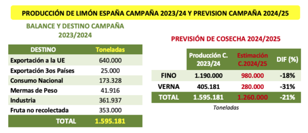 cosecha limón