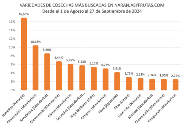 Navelina campaña citrícola