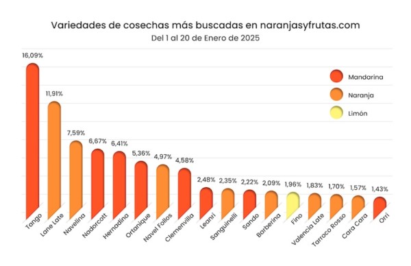 cítricos más buscados