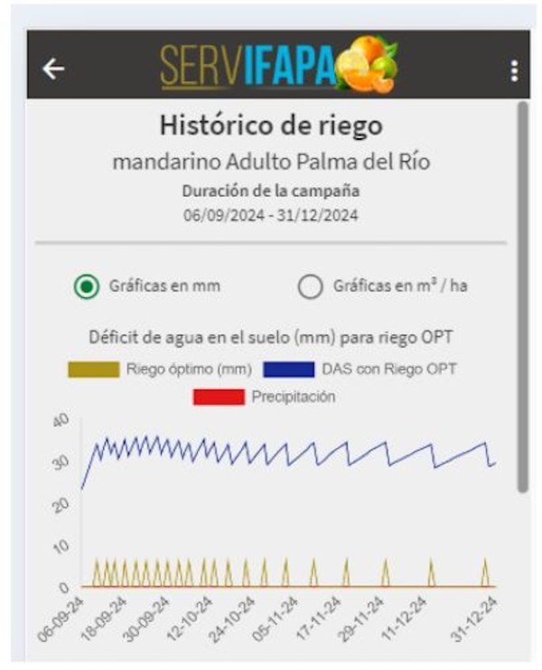 riego cítricos