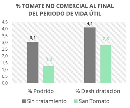 Sanifruit postcosecha