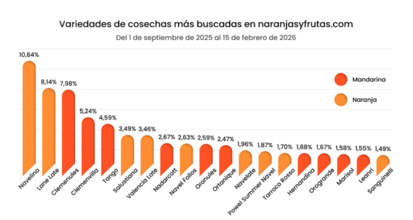 grafico de preferencias de variedades de naranja.