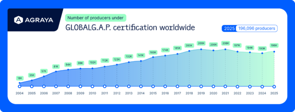 Agraya, 25 años promoviendo las buenas prácticas agrícolas